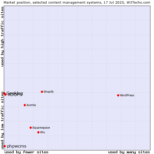 Market position of XOOPS vs. phpwcms vs. Geeklog
