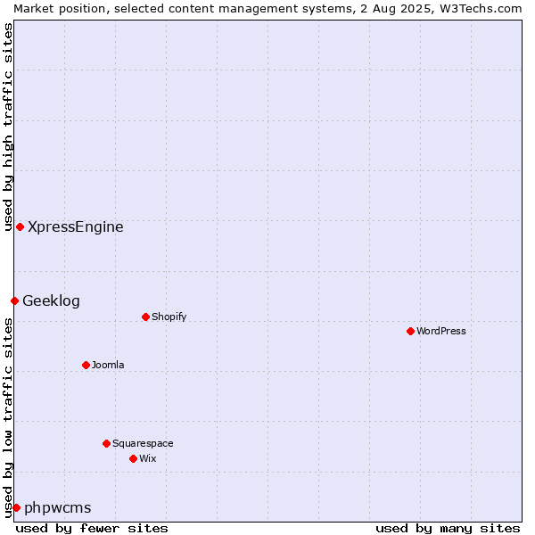 Market position of XpressEngine vs. phpwcms vs. Geeklog