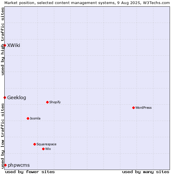 Market position of phpwcms vs. XWiki vs. Geeklog