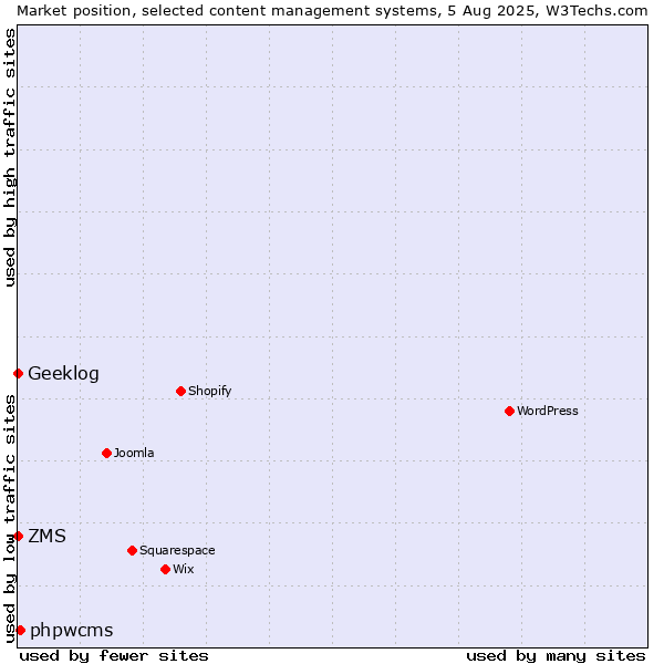 Market position of phpwcms vs. ZMS vs. Geeklog