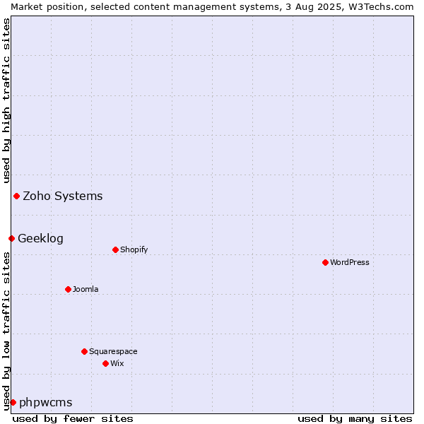 Market position of Zoho Systems vs. phpwcms vs. Geeklog