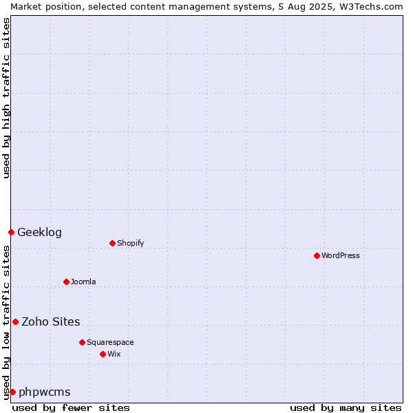 Market position of Zoho Sites vs. phpwcms vs. Geeklog