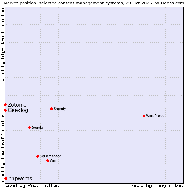 Market position of phpwcms vs. Zotonic vs. Geeklog