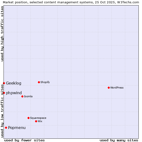 Market position of Popmenu vs. phpwind vs. Geeklog