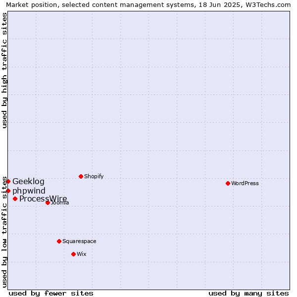 Market position of ProcessWire vs. phpwind vs. Geeklog