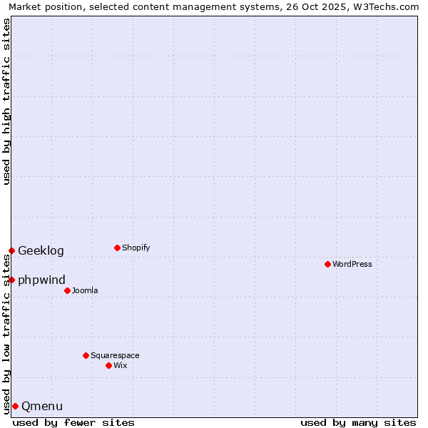 Market position of Qmenu vs. phpwind vs. Geeklog