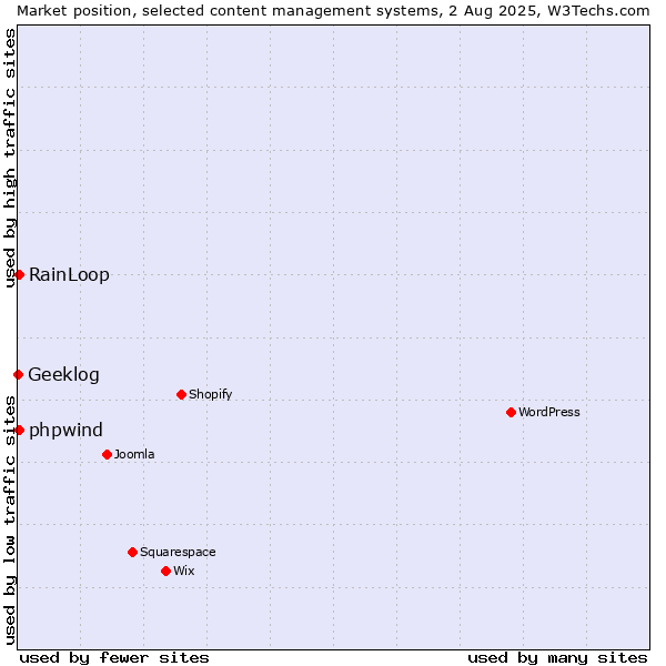 Market position of RainLoop vs. phpwind vs. Geeklog