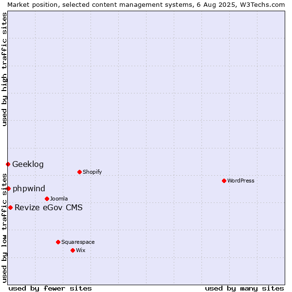 Market position of Revize eGov CMS vs. phpwind vs. Geeklog