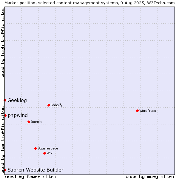 Market position of phpwind vs. Geeklog vs. Sapren Website Builder