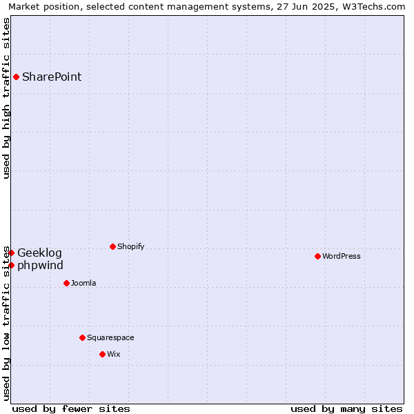 Market position of SharePoint vs. phpwind vs. Geeklog