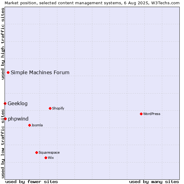 Market position of Simple Machines Forum vs. phpwind vs. Geeklog