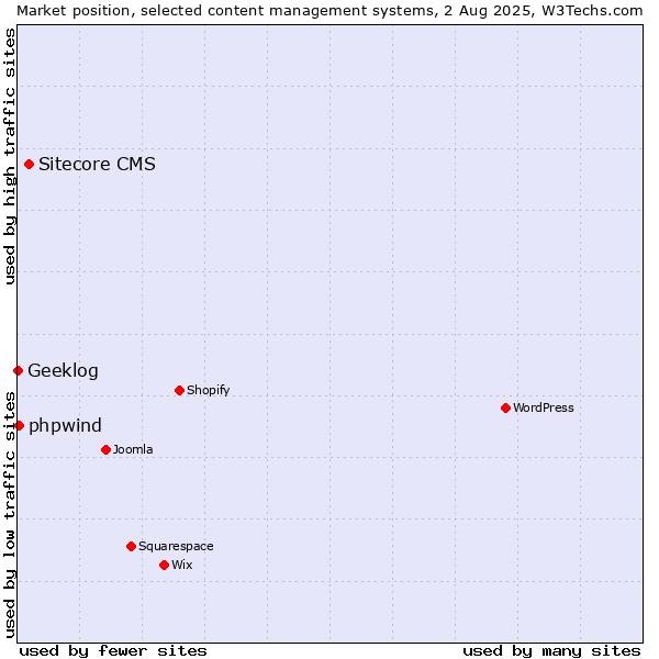 Market position of Sitecore CMS vs. phpwind vs. Geeklog
