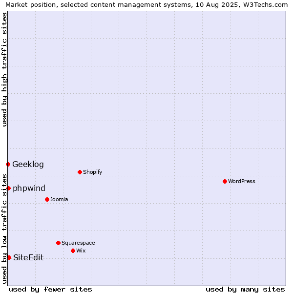 Market position of SiteEdit vs. phpwind vs. Geeklog