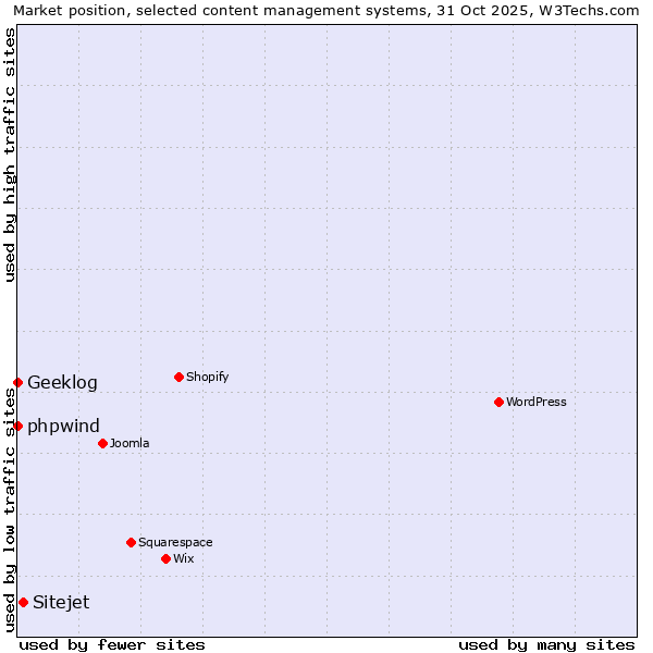Market position of Sitejet vs. phpwind vs. Geeklog