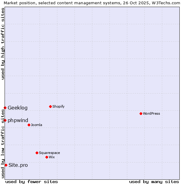 Market position of Site.pro vs. phpwind vs. Geeklog