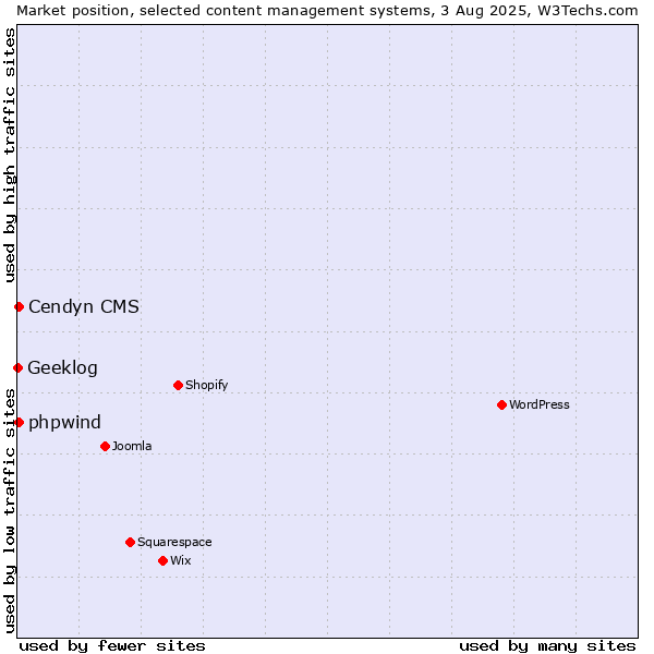 Market position of Cendyn CMS vs. phpwind vs. Geeklog