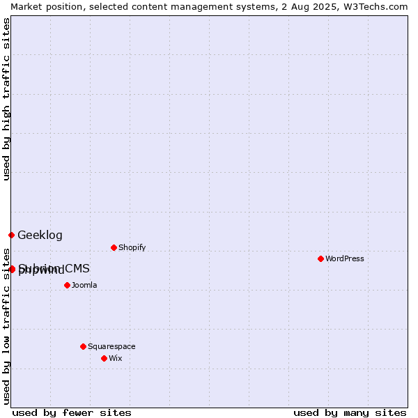 Market position of Subrion CMS vs. phpwind vs. Geeklog