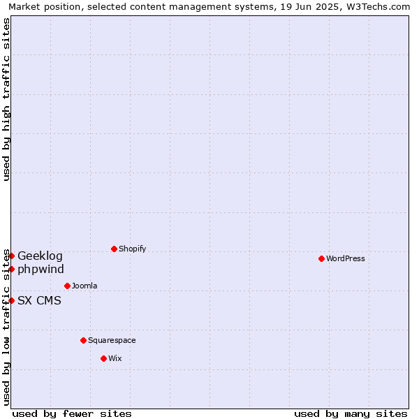 Market position of phpwind vs. Geeklog vs. SX CMS