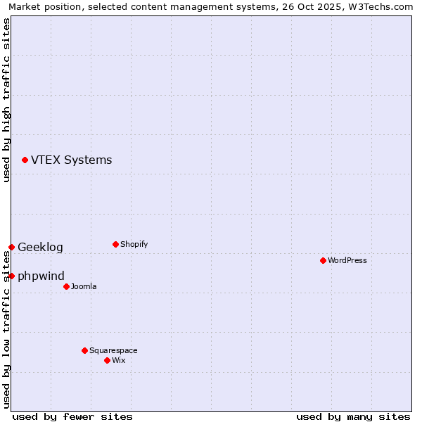 Market position of VTEX Systems vs. phpwind vs. Geeklog