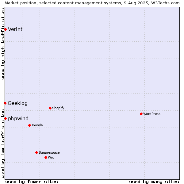 Market position of Verint vs. phpwind vs. Geeklog