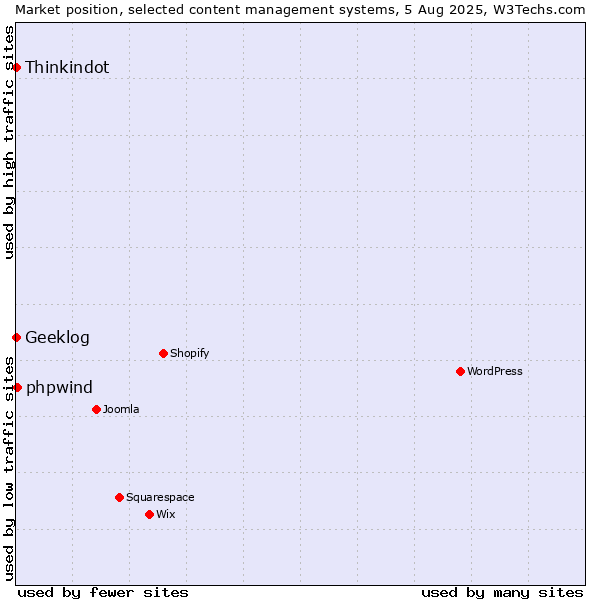 Market position of phpwind vs. Thinkindot vs. Geeklog