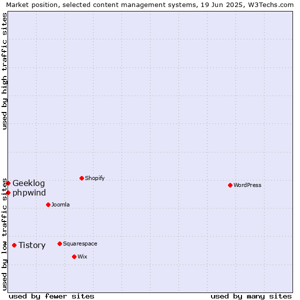 Market position of Tistory vs. phpwind vs. Geeklog