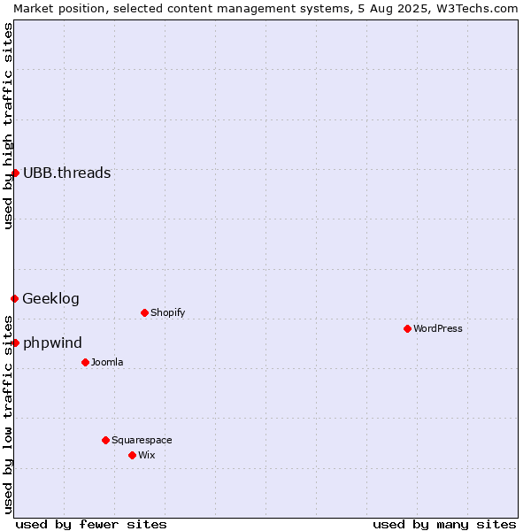 Market position of UBB.threads vs. phpwind vs. Geeklog