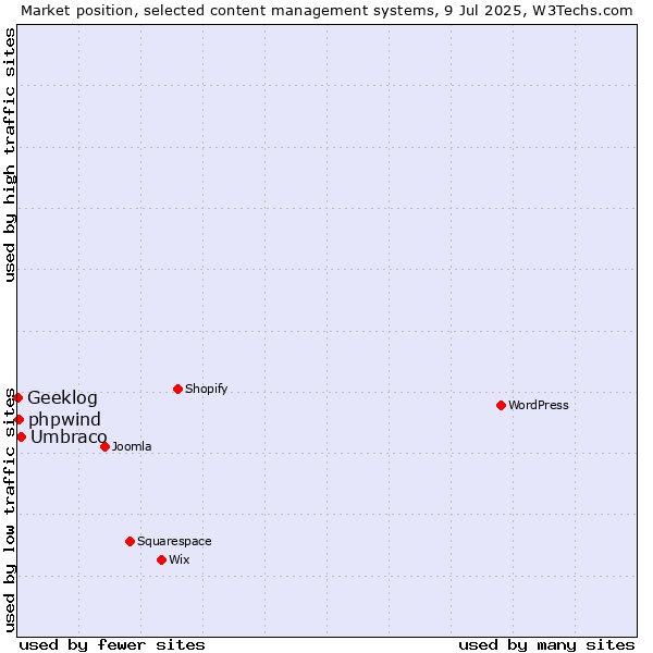Market position of Umbraco vs. phpwind vs. Geeklog