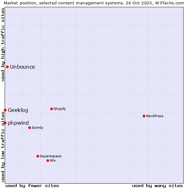 Market position of Unbounce vs. phpwind vs. Geeklog