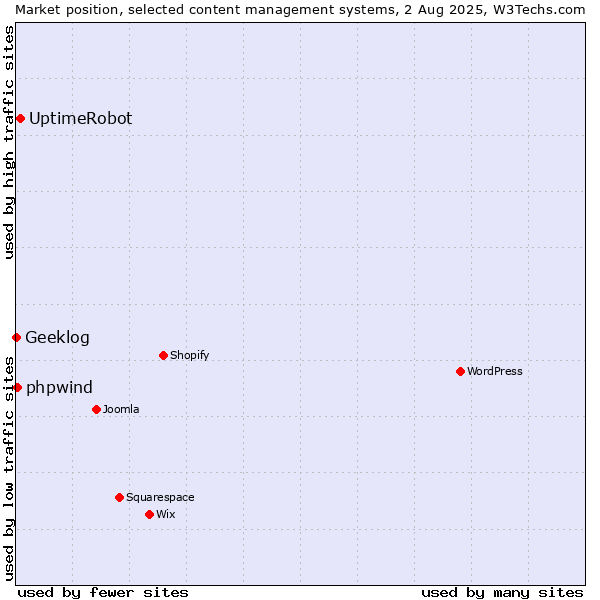 Market position of UptimeRobot vs. phpwind vs. Geeklog