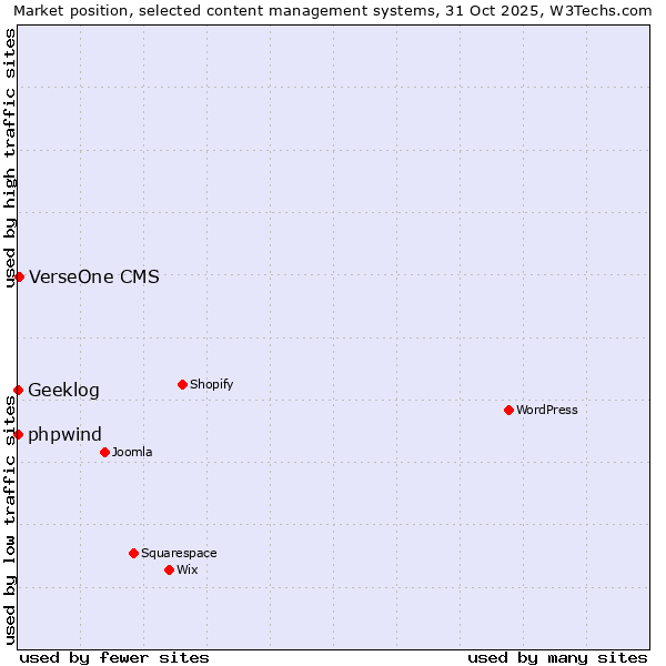 Market position of VerseOne CMS vs. phpwind vs. Geeklog