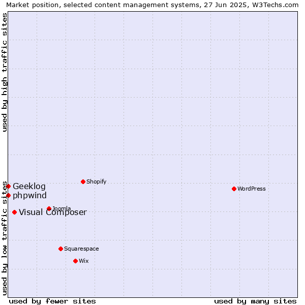 Market position of Visual Composer vs. phpwind vs. Geeklog