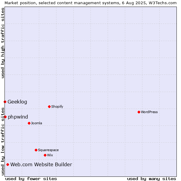 Market position of Web.com Website Builder vs. phpwind vs. Geeklog
