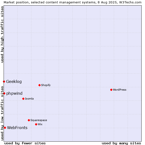 Market position of WebFronts vs. phpwind vs. Geeklog