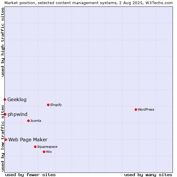 Market position of Web Page Maker vs. phpwind vs. Geeklog