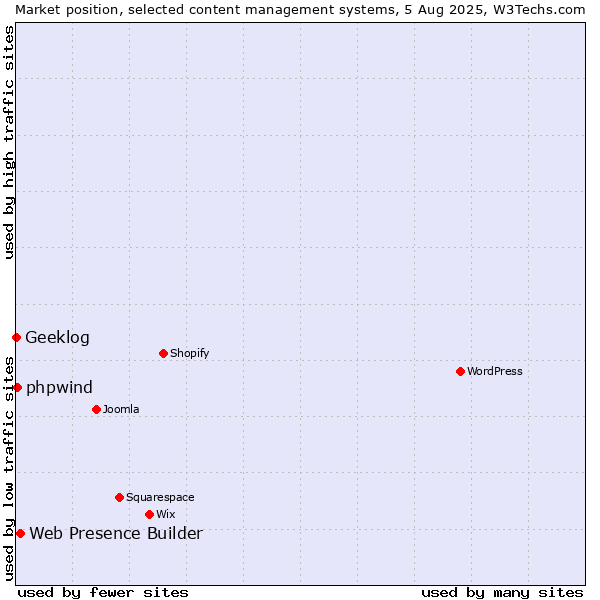 Market position of Web Presence Builder vs. phpwind vs. Geeklog