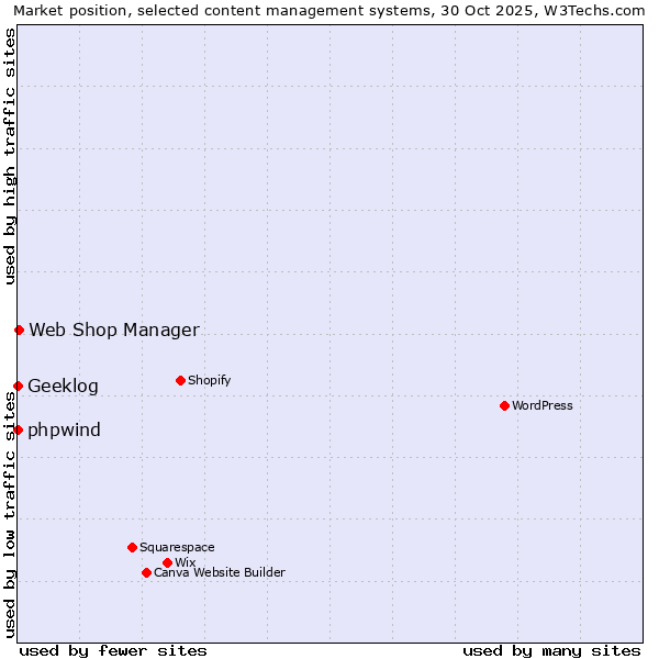 Market position of Web Shop Manager vs. phpwind vs. Geeklog