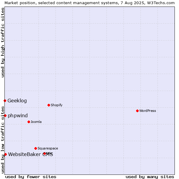 Market position of WebsiteBaker CMS vs. phpwind vs. Geeklog