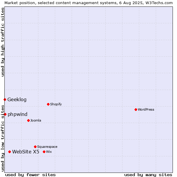 Market position of WebSite X5 vs. phpwind vs. Geeklog