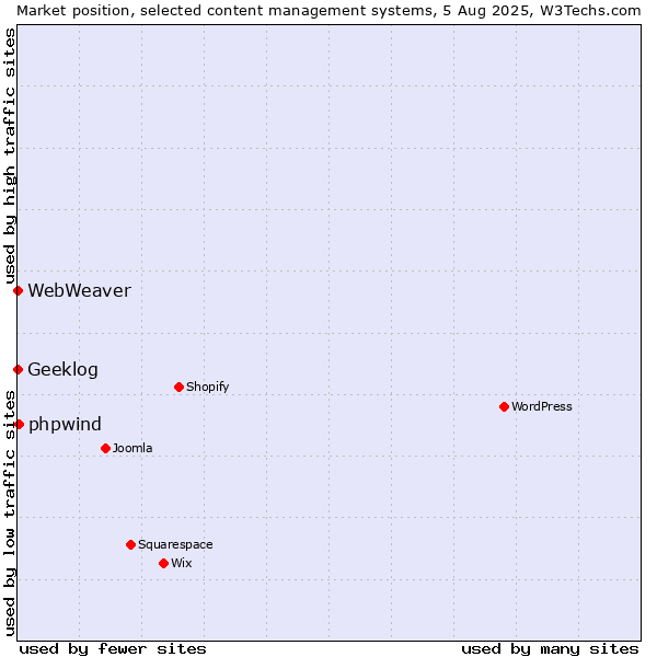 Market position of phpwind vs. Geeklog vs. WebWeaver