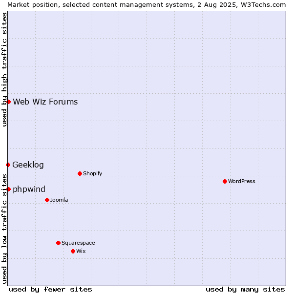 Market position of Web Wiz Forums vs. phpwind vs. Geeklog