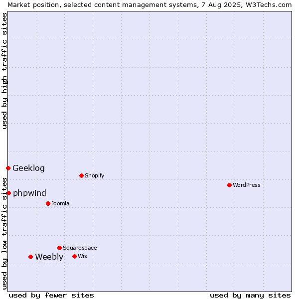 Market position of Weebly vs. phpwind vs. Geeklog