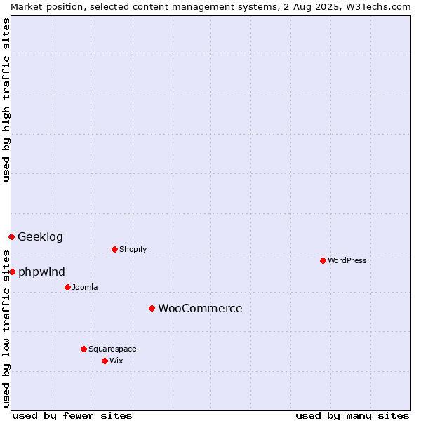 Market position of WooCommerce vs. phpwind vs. Geeklog