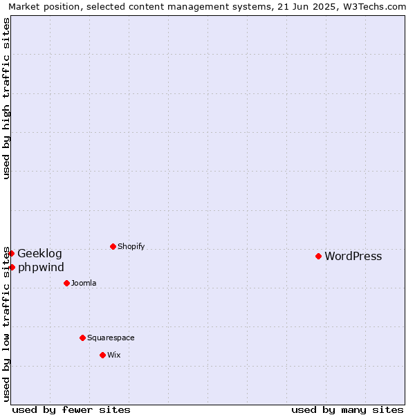 Market position of WordPress vs. phpwind vs. Geeklog