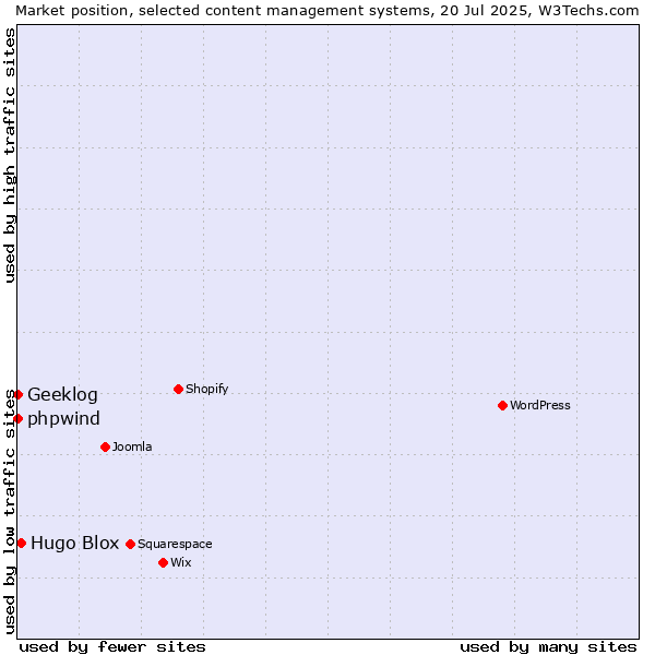 Market position of Hugo Blox vs. phpwind vs. Geeklog