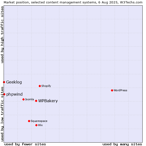 Market position of WPBakery vs. phpwind vs. Geeklog