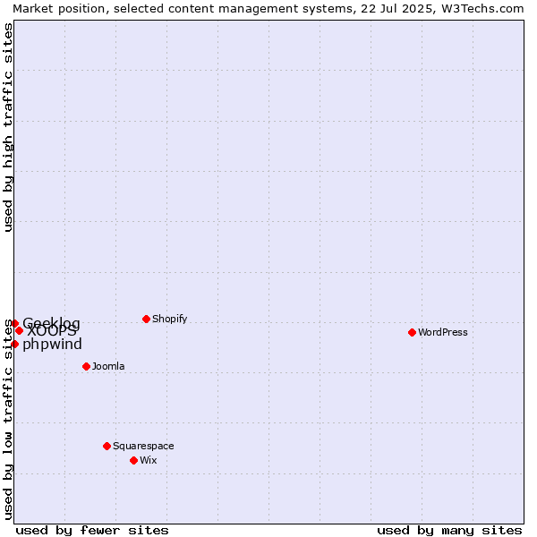 Market position of XOOPS vs. phpwind vs. Geeklog