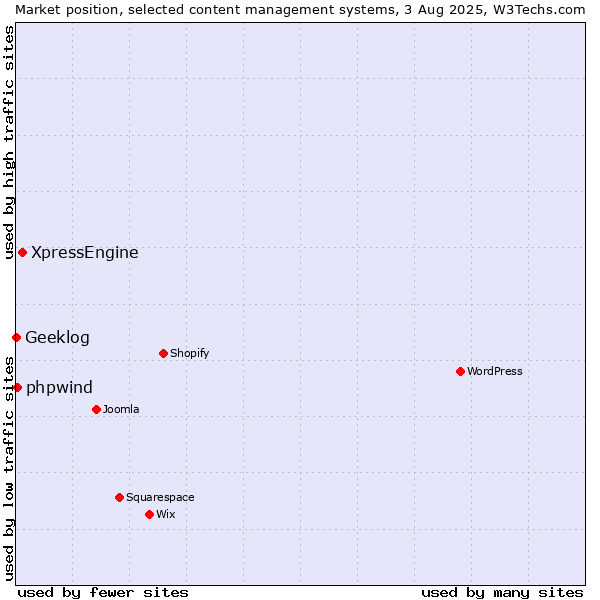 Market position of XpressEngine vs. phpwind vs. Geeklog