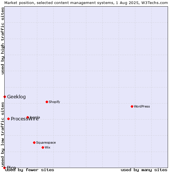 Market position of ProcessWire vs. Geeklog vs. Pico