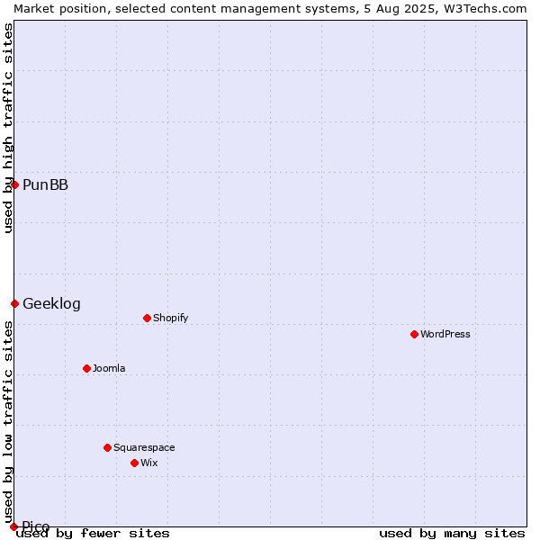 Market position of PunBB vs. Geeklog vs. Pico